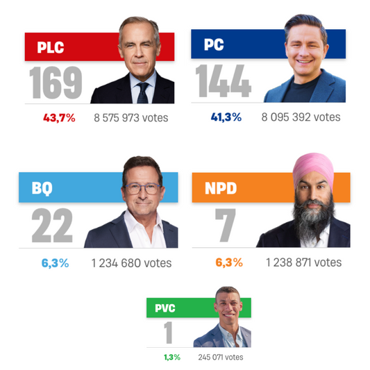 Results of the 2025 Canadian elections